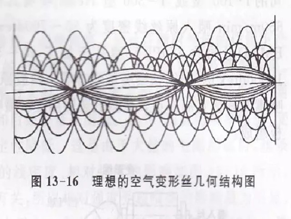 格誠經緯小百科之理想空氣變形絲的幾何結構圖