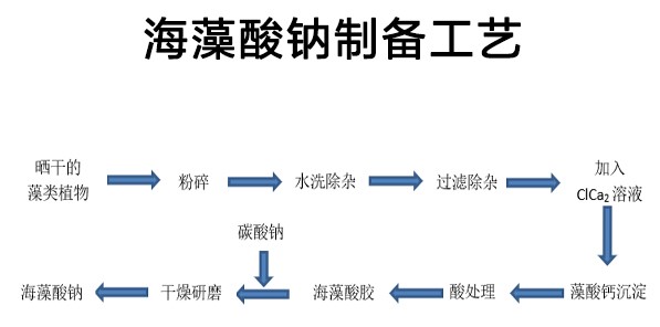 海藻酸鈉工藝流程