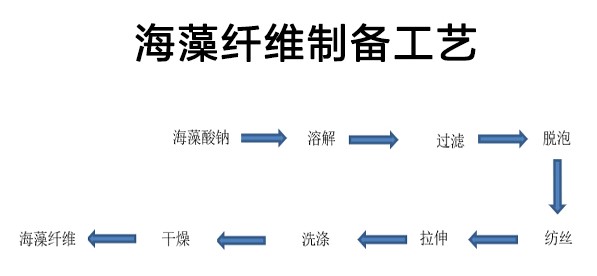 海藻纖維制備工藝