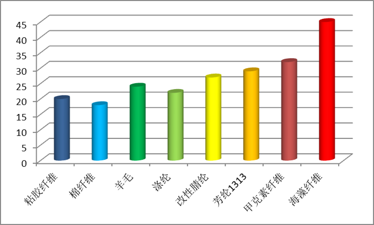 極限氧指數(shù)