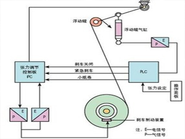 格誠經(jīng)緯小百科之張力恒定